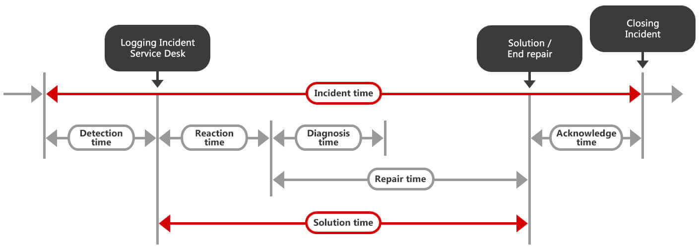 support flow chart